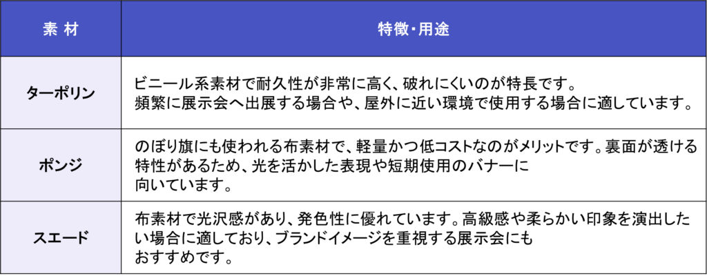 ロールアップバナーの素材、ターポリン・ポンジ・スエードの特徴と用途をまとめた比較表。