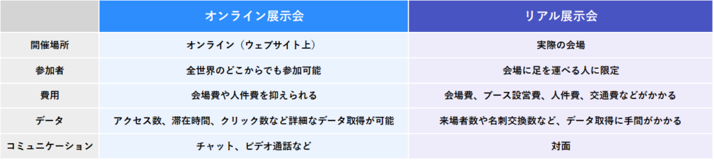 オンライン展示会とリアル展示会を比較した表。開催場所、参加者、費用、データ、コミニケーションを比較している。