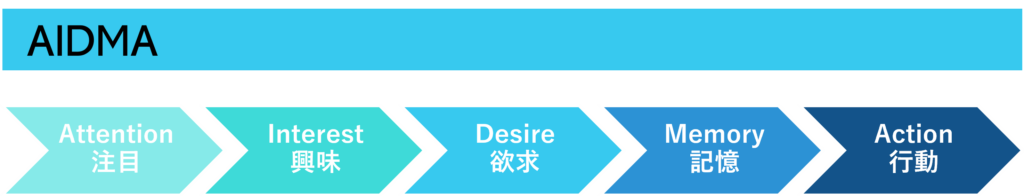 展示会レイアウトは「AIDMAの法則」の(Attention/注目、Interest/興味、Desire/欲求、Memory/記憶、Action/行動)に沿って行う。