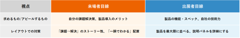 展示会レイアウト設計における来場者目線と出展者目線のの比較を表で表しました。